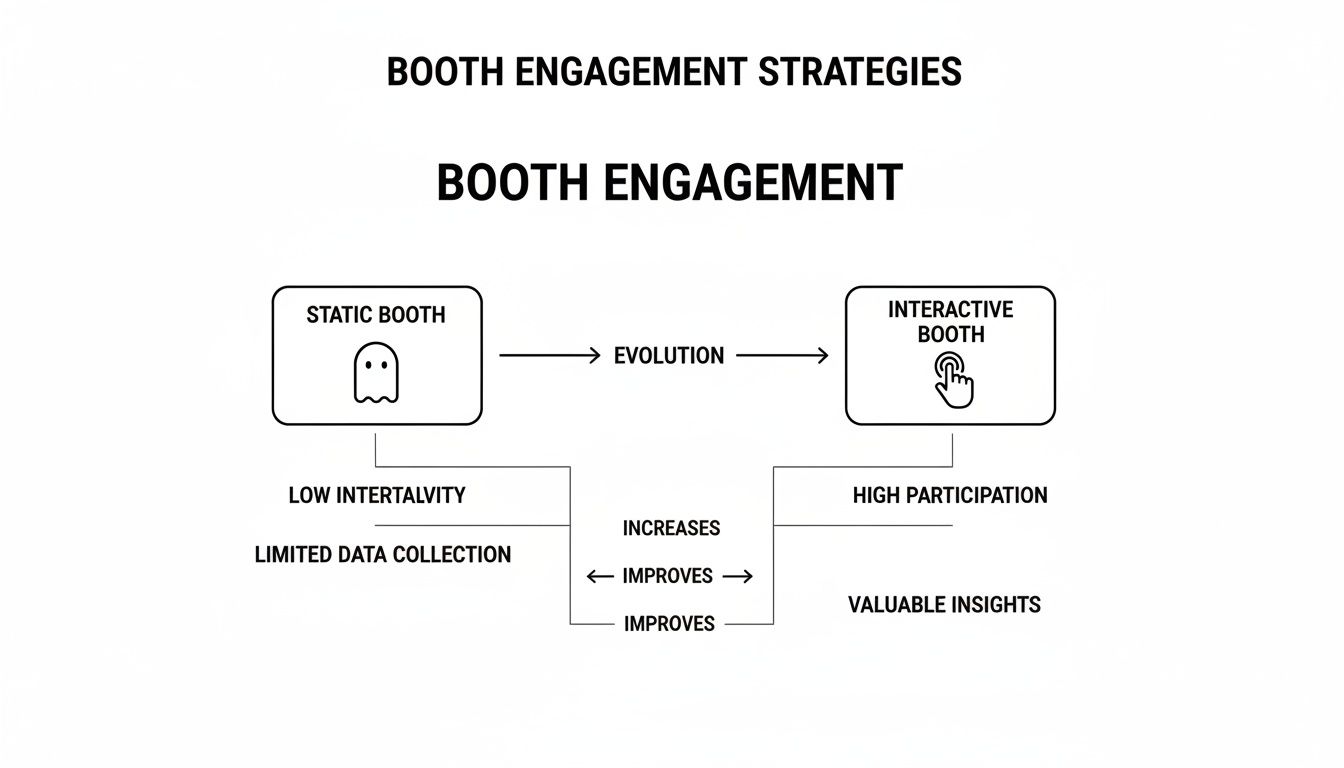 Diagram illustrating the evolution from static to interactive booths, comparing engagement and data collection benefits.