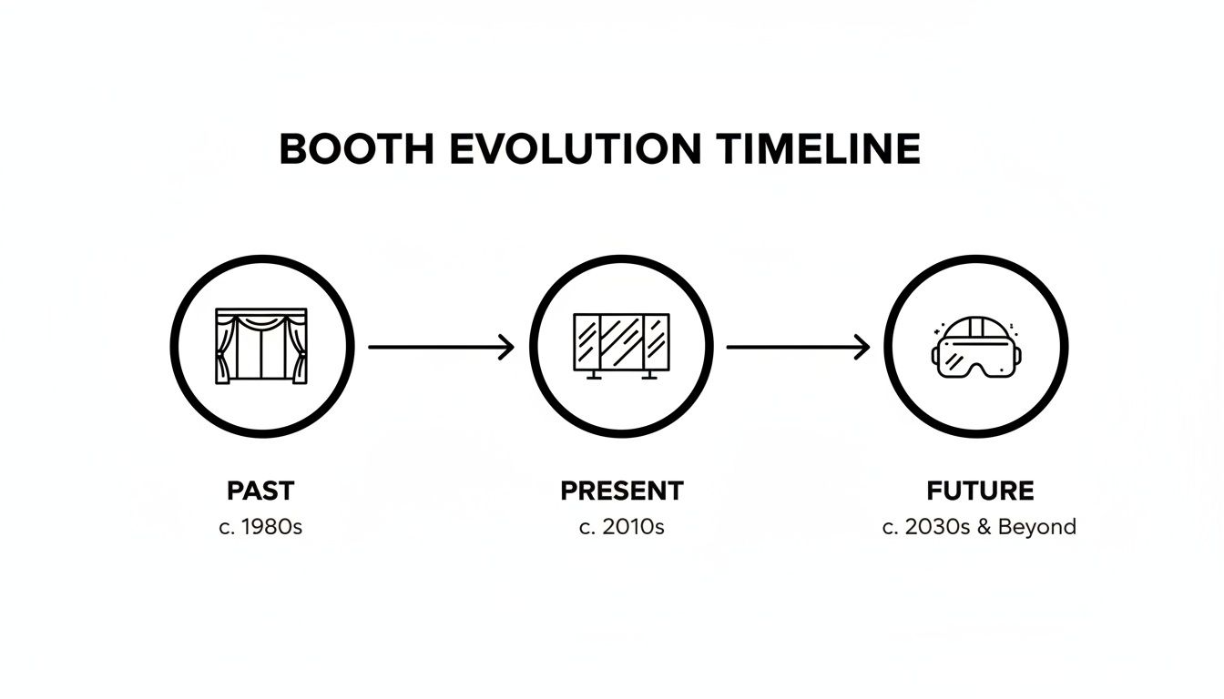 Timeline showing booth evolution: past (curtains, 1980s), present (digital displays, 2010s), future (VR headset, 2030s+).