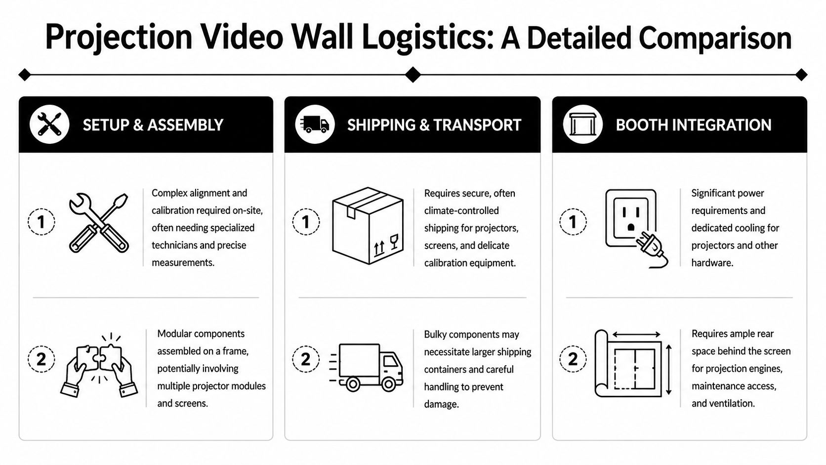 A detailed comparison chart outlining the logistics of setting up and installing projection video walls.