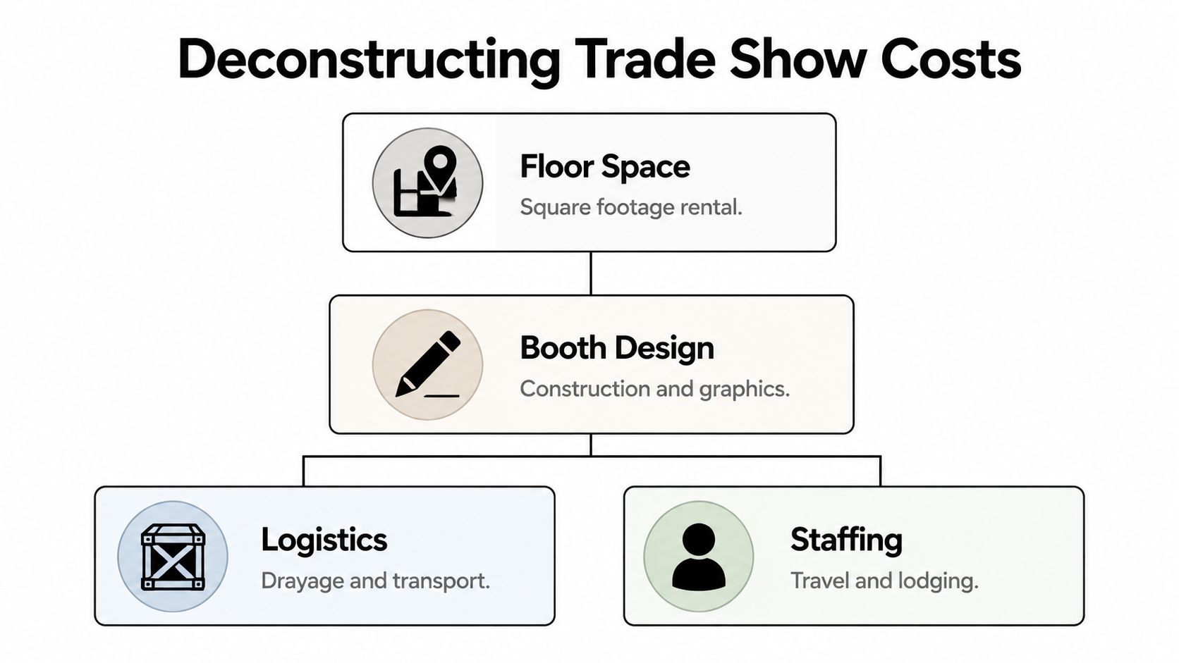 A diagram outlining the primary categories of expenses involved in planning and executing a trade show exhibit.