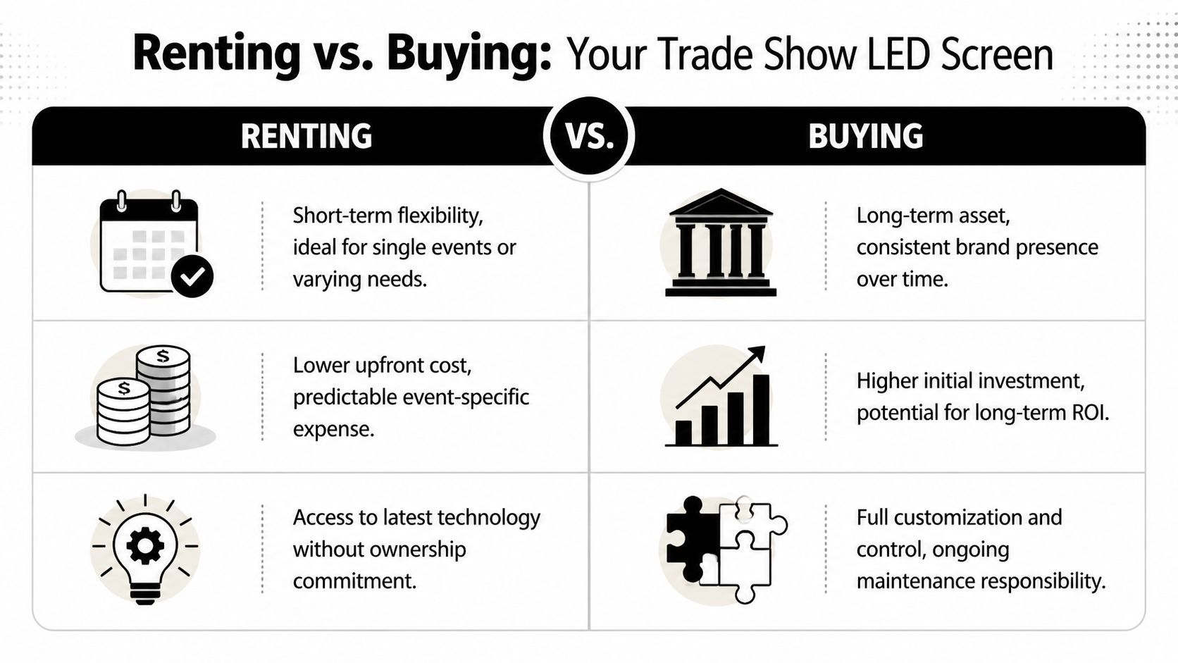 A comparison chart outlining the pros and cons of renting versus buying an LED screen for trade shows.