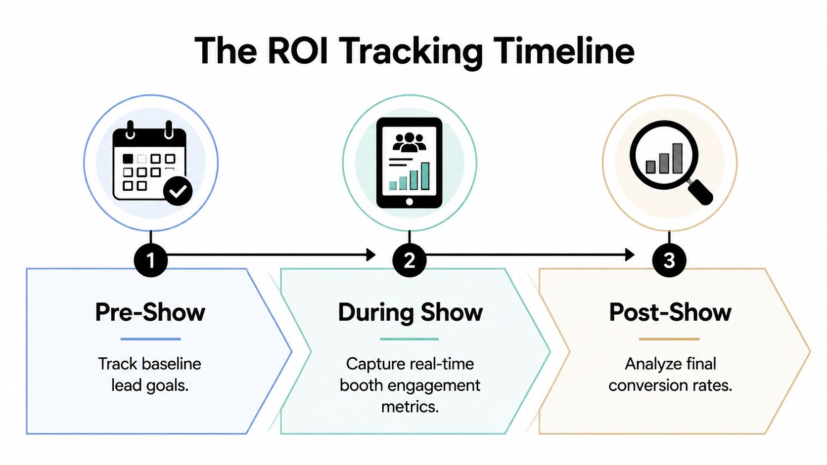 A diagram titled The ROI Tracking Timeline showing three stages: Pre-Show, During Show, and Post-Show.