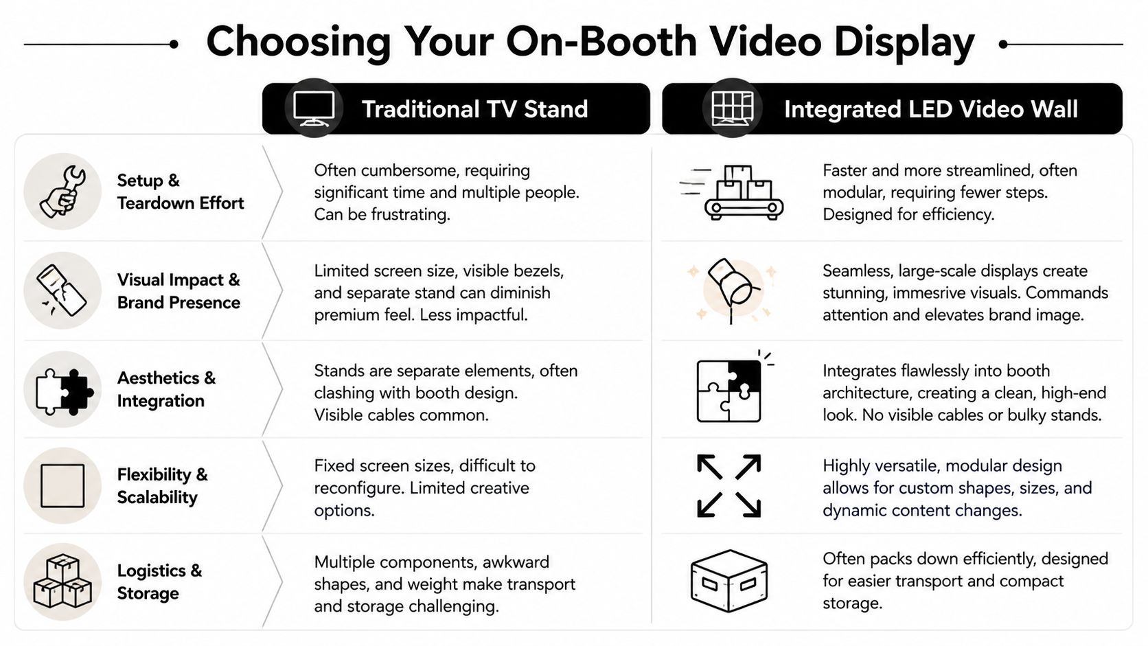 A comparison chart highlighting the benefits of integrated LED video walls over traditional trade show TV stands.
